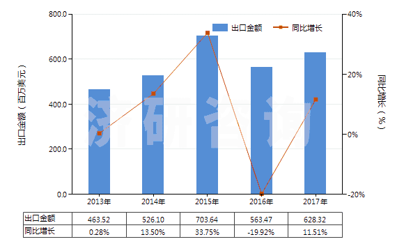2013-2017年中國(guó)硫酸銨(HS31022100)出口總額及增速統(tǒng)計(jì) 2013-2017年中國(guó)硫酸銨(HS31022100)出口總額及增速統(tǒng)計(jì)